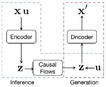 Figure 1 for CF-VAE: Causal Disentangled Representation Learning with VAE and Causal Flows