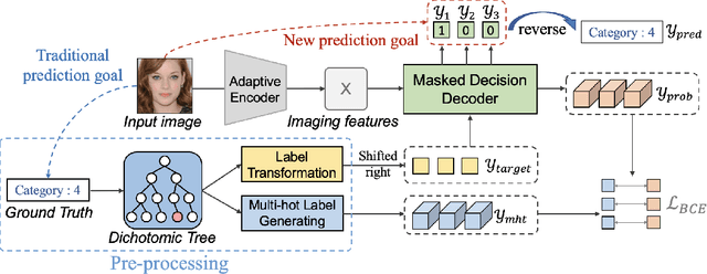 Figure 3 for Ord2Seq: Regarding Ordinal Regression as Label Sequence Prediction