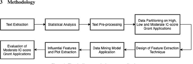 Figure 1 for A Pipeline for Analysing Grant Applications