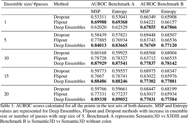 Figure 1 for A Benchmark for Out of Distribution Detection in Point Cloud 3D Semantic Segmentation