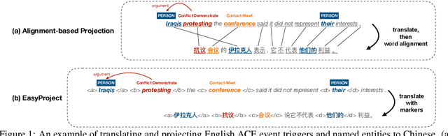 Figure 1 for Frustratingly Easy Label Projection for Cross-lingual Transfer