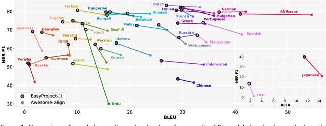 Figure 4 for Frustratingly Easy Label Projection for Cross-lingual Transfer