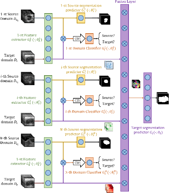 Figure 3 for Multi-source adversarial transfer learning for ultrasound image segmentation with limited similarity