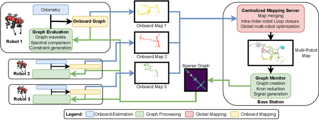 Figure 1 for A Framework for Collaborative Multi-Robot Mapping using Spectral Graph Wavelets
