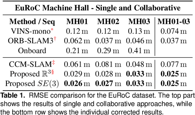 Figure 2 for A Framework for Collaborative Multi-Robot Mapping using Spectral Graph Wavelets