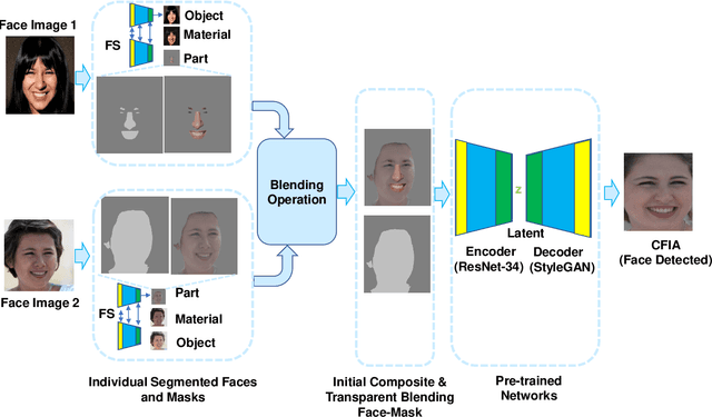 Figure 1 for Deep Composite Face Image Attacks: Generation, Vulnerability and Detection