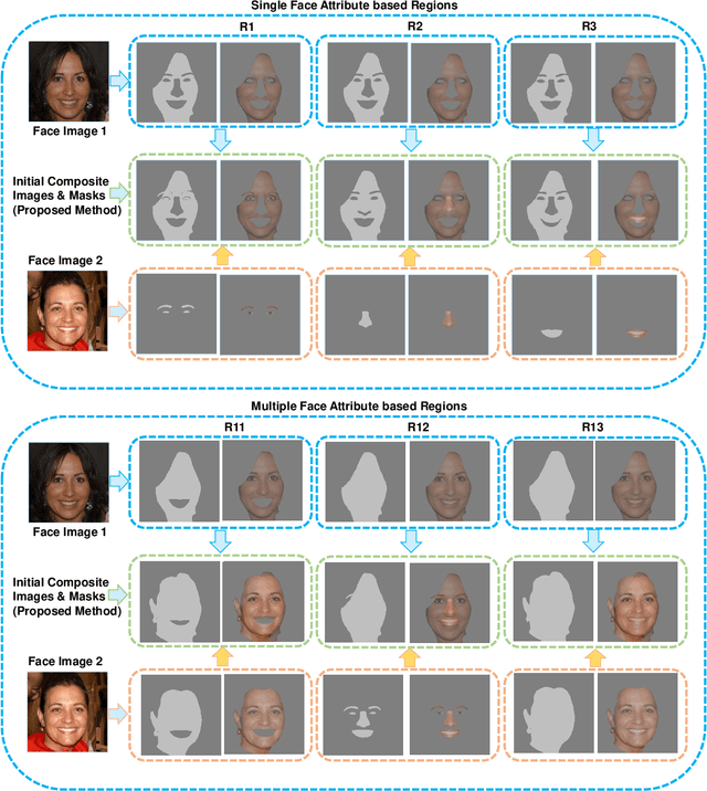 Figure 3 for Deep Composite Face Image Attacks: Generation, Vulnerability and Detection