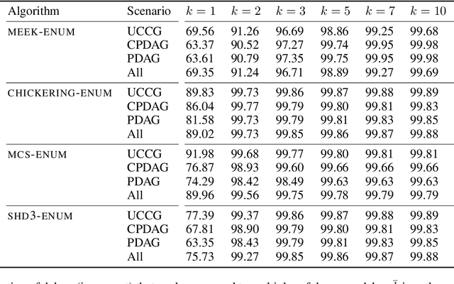 Figure 2 for Efficient Enumeration of Markov Equivalent DAGs