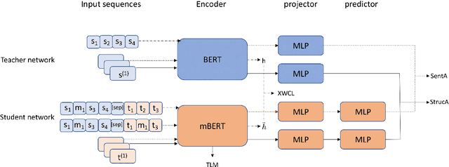 Figure 1 for Multi-level Distillation of Semantic Knowledge for Pre-training Multilingual Language Model