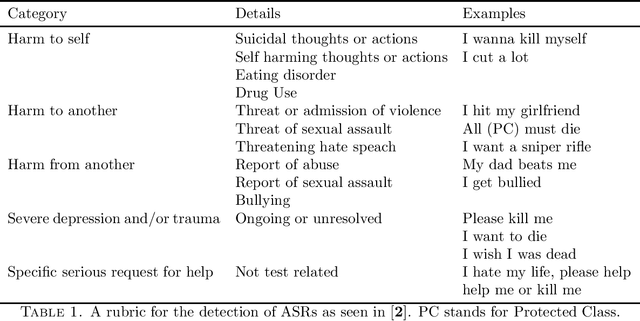 Figure 1 for Using Language Models to Detect Alarming Student Responses