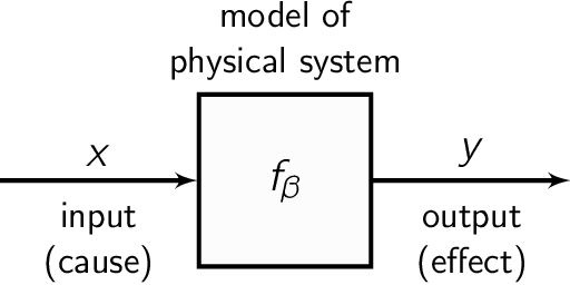 Figure 1 for A tutorial on the Bayesian statistical approach to inverse problems