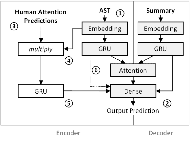 Figure 4 for Towards Modeling Human Attention from Eye Movements for Neural Source Code Summarization