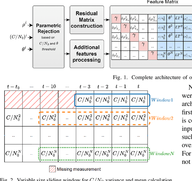 Figure 1 for RNN-Based GNSS Positioning using Satellite Measurement Features and Pseudorange Residuals