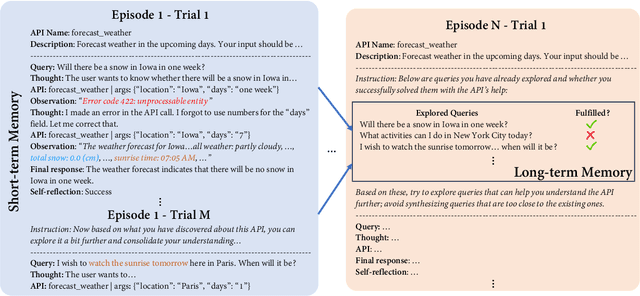 Figure 3 for LLMs in the Imaginarium: Tool Learning through Simulated Trial and Error