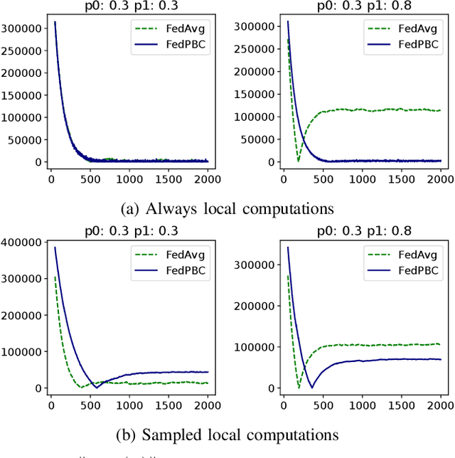 Figure 2 for Towards Bias Correction of FedAvg over Nonuniform and Time-Varying Communications