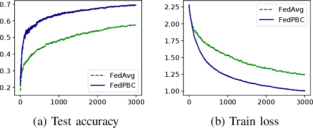 Figure 3 for Towards Bias Correction of FedAvg over Nonuniform and Time-Varying Communications