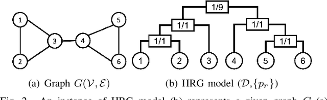 Figure 2 for Heterogeneous Randomized Response for Differential Privacy in Graph Neural Networks