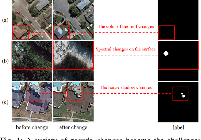 Figure 1 for SwinV2DNet: Pyramid and Self-Supervision Compounded Feature Learning for Remote Sensing Images Change Detection