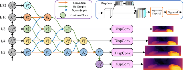 Figure 3 for Deep Neighbor Layer Aggregation for Lightweight Self-Supervised Monocular Depth Estimation