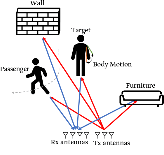 Figure 1 for Vital Sign Monitoring in Dynamic Environment via mmWave Radar and Camera Fusion