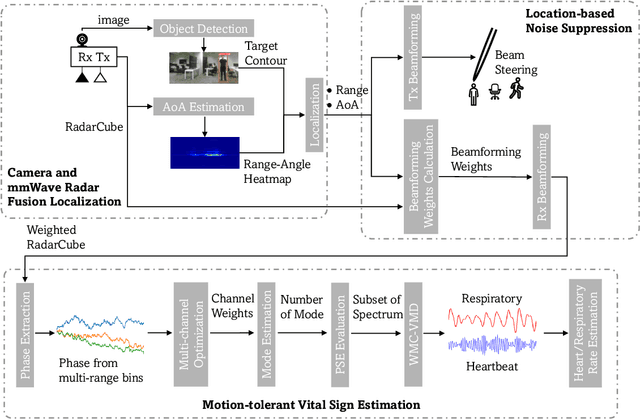 Figure 2 for Vital Sign Monitoring in Dynamic Environment via mmWave Radar and Camera Fusion