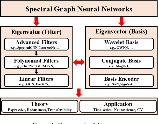 Figure 1 for A Survey on Spectral Graph Neural Networks