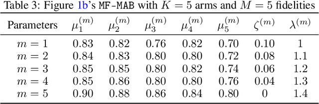Figure 3 for Multi-Fidelity Multi-Armed Bandits Revisited