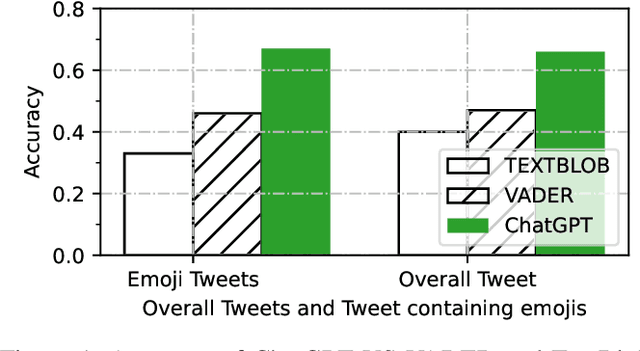 Figure 2 for Leveraging ChatGPT As Text Annotation Tool For Sentiment Analysis