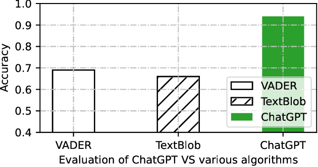 Figure 4 for Leveraging ChatGPT As Text Annotation Tool For Sentiment Analysis