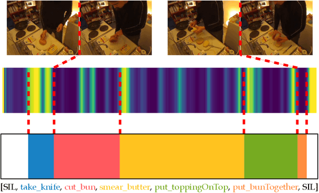 Figure 1 for Transformers in Action: Weakly Supervised Action Segmentation