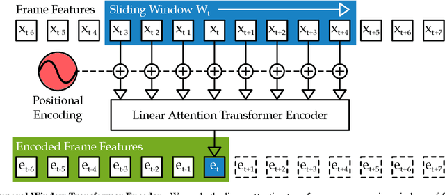 Figure 3 for Transformers in Action: Weakly Supervised Action Segmentation