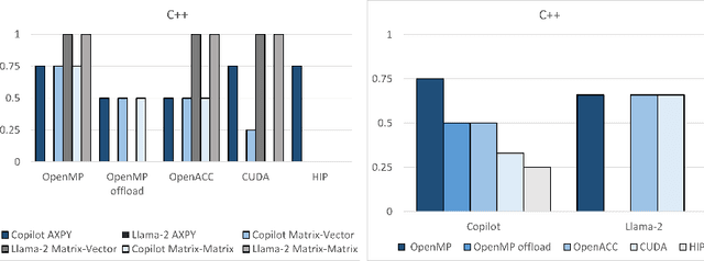 Figure 3 for Comparing Llama-2 and GPT-3 LLMs for HPC kernels generation