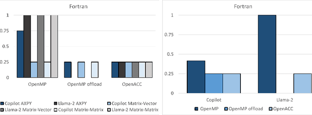 Figure 4 for Comparing Llama-2 and GPT-3 LLMs for HPC kernels generation