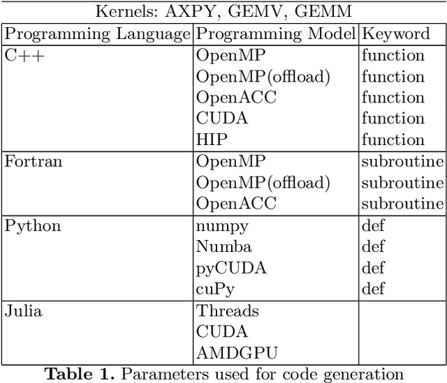 Figure 2 for Comparing Llama-2 and GPT-3 LLMs for HPC kernels generation