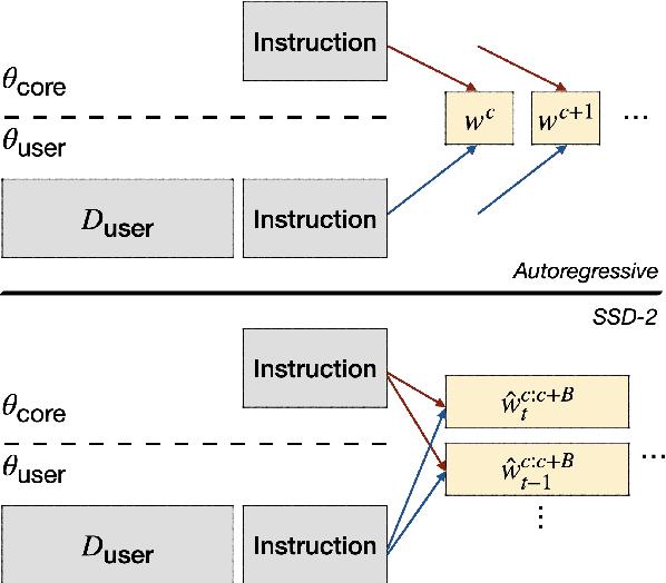 Figure 1 for SSD-2: Scaling and Inference-time Fusion of Diffusion Language Models