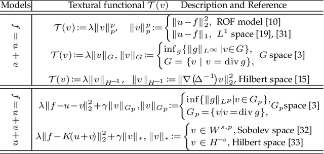 Figure 3 for Semi-sparsity Priors for Image Structure Analysis and Extraction