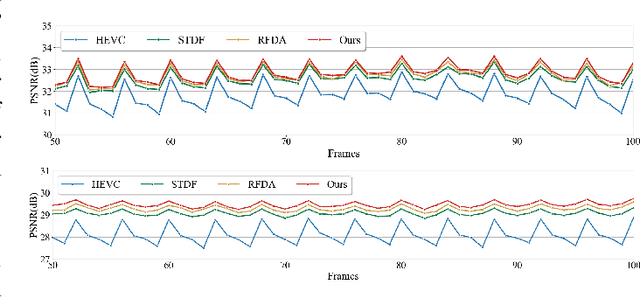 Figure 4 for End-to-end Transformer for Compressed Video Quality Enhancement