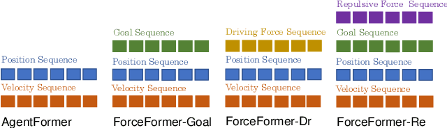 Figure 1 for ForceFormer: Exploring Social Force and Transformer for Pedestrian Trajectory Prediction