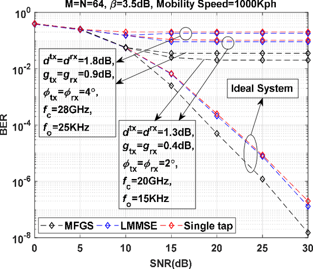 Figure 4 for Performance Analysis of OTSM under Hardware Impairments in Millimeter-Wave Vehicular Communication Networks