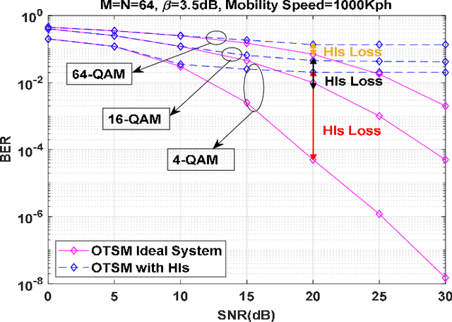 Figure 2 for Performance Analysis of OTSM under Hardware Impairments in Millimeter-Wave Vehicular Communication Networks