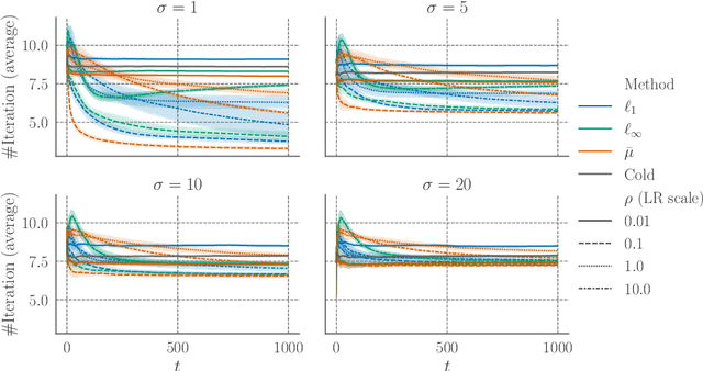 Figure 4 for Rethinking Warm-Starts with Predictions: Learning Predictions Close to Sets of Optimal Solutions for Faster $\text{L}$-/$\text{L}^ atural$-Convex Function Minimization
