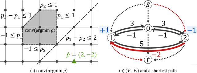 Figure 3 for Rethinking Warm-Starts with Predictions: Learning Predictions Close to Sets of Optimal Solutions for Faster $\text{L}$-/$\text{L}^ atural$-Convex Function Minimization