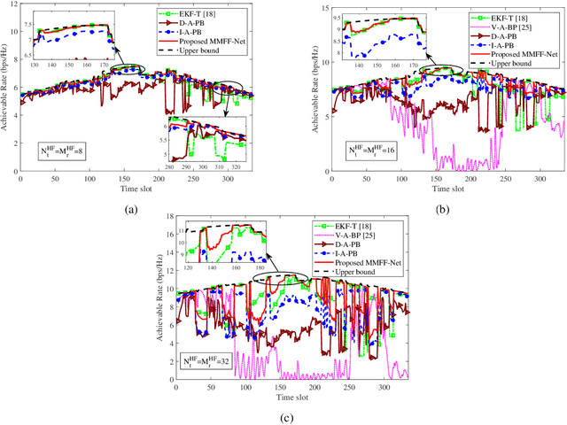 Figure 3 for Integrated Sensing and Communications towards Proactive Beamforming in mmWave V2I via Multi-Modal Feature Fusion (MMFF)