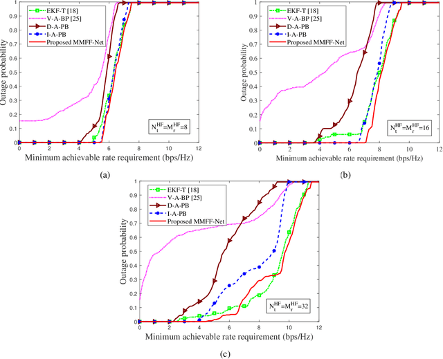 Figure 4 for Integrated Sensing and Communications towards Proactive Beamforming in mmWave V2I via Multi-Modal Feature Fusion (MMFF)