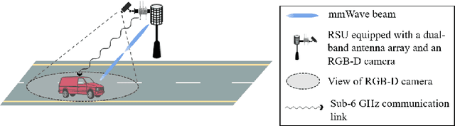 Figure 1 for Integrated Sensing and Communications towards Proactive Beamforming in mmWave V2I via Multi-Modal Feature Fusion (MMFF)