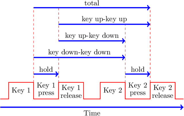 Figure 1 for Keystroke Dynamics for User Identification