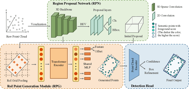 Figure 3 for PG-RCNN: Semantic Surface Point Generation for 3D Object Detection