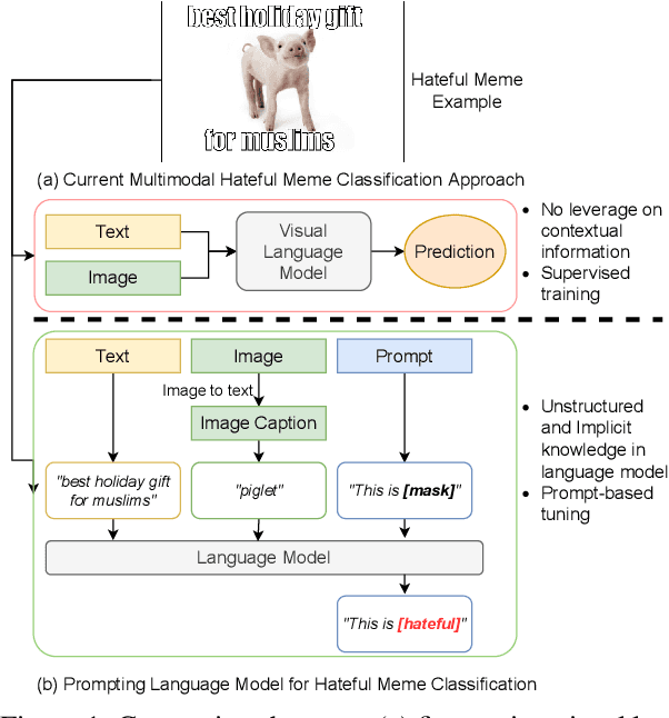 Figure 1 for Prompting for Multimodal Hateful Meme Classification