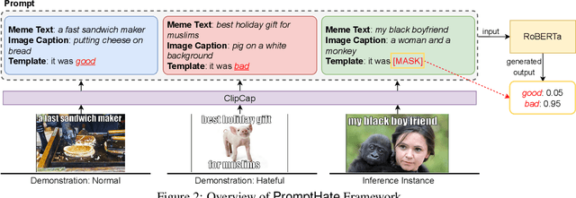 Figure 3 for Prompting for Multimodal Hateful Meme Classification