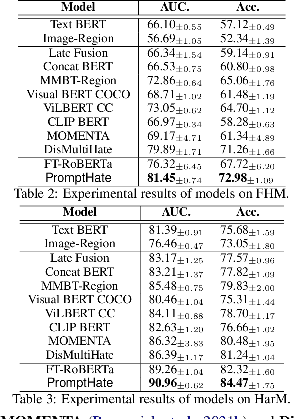 Figure 4 for Prompting for Multimodal Hateful Meme Classification